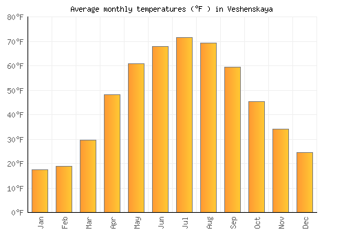Veshenskaya average temperature chart (Fahrenheit)