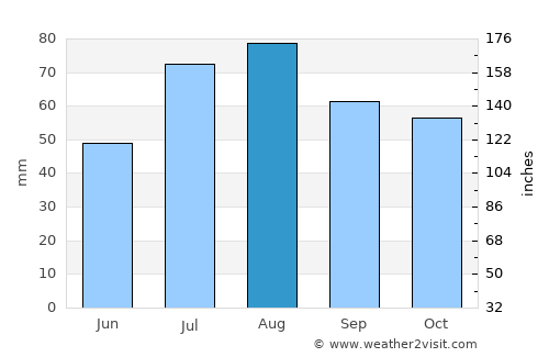 Vesilahti average rain in August