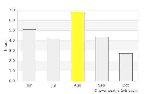 Vesilahti average rain in August