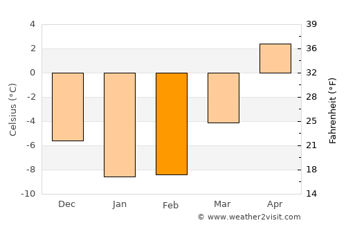 Vesilahti average temperature in February