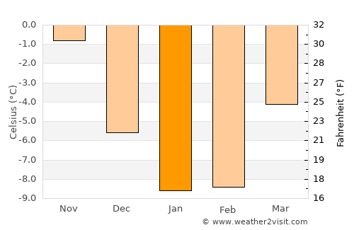Vesilahti average temperature in January