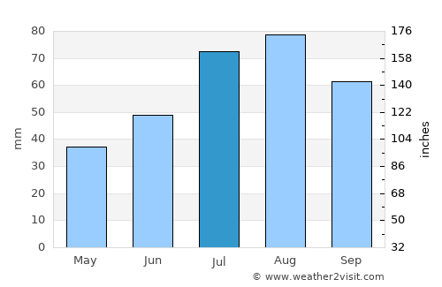 Vesilahti average rain in July