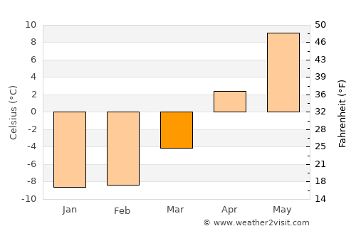 Vesilahti average temperature in March
