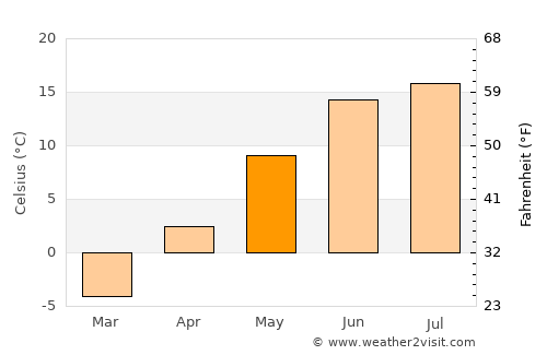 Vesilahti average temperature in May
