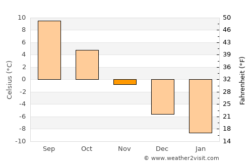 Vesilahti average temperature in November