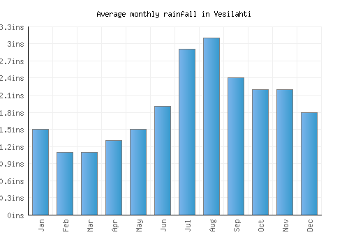 Vesilahti monthly rainfall chart (inches)