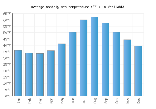 Vesilahti average sea temperature chart (Fahrenheit)