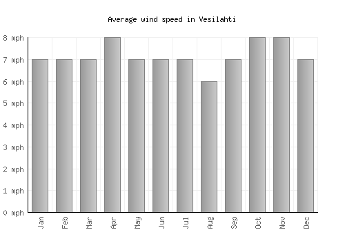 Vesilahti average winspeed by month (mph)