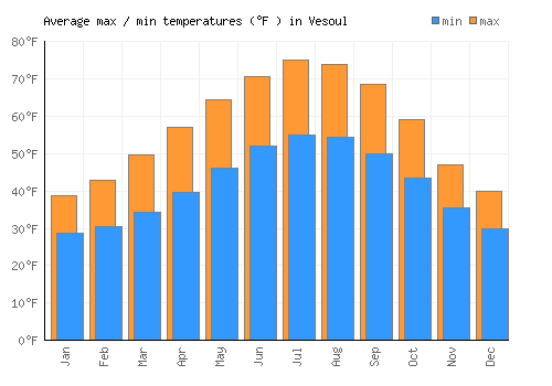 Vesoul average minimum / maximum temperatures (Fahrenheit)