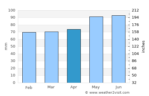 Vesoul average rain in April