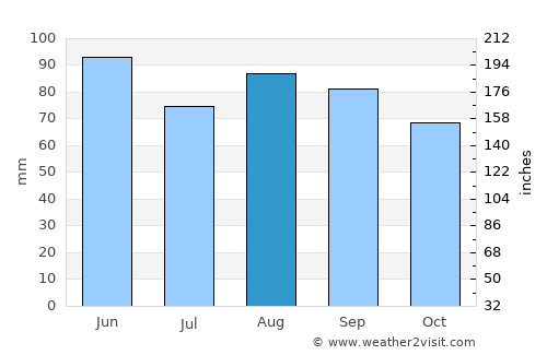 Vesoul average rain in August