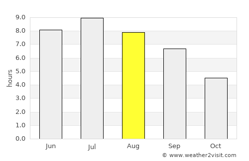 Vesoul average rain in August