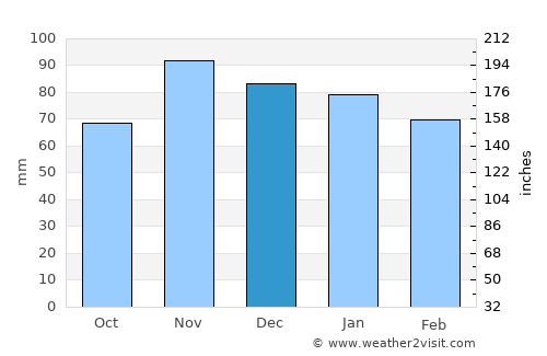 Vesoul average rain in December