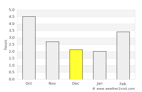 Vesoul average rain in December