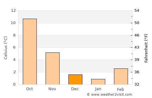 Vesoul average temperature in December