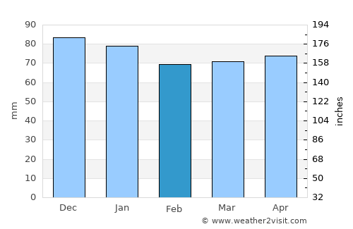 Vesoul average rain in February