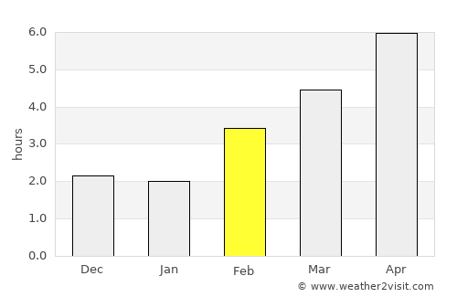 Vesoul average rain in February