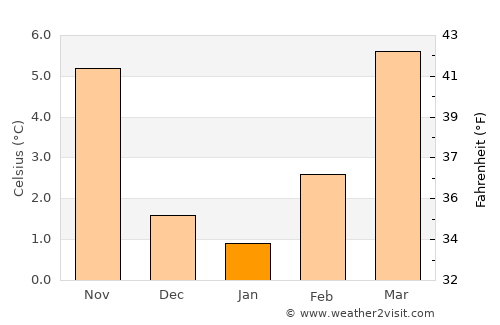 Vesoul average temperature in January