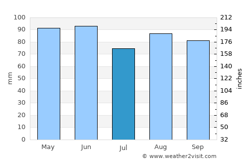 Vesoul average rain in July