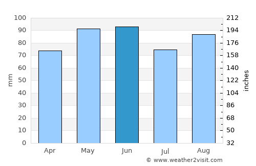 Vesoul average rain in June