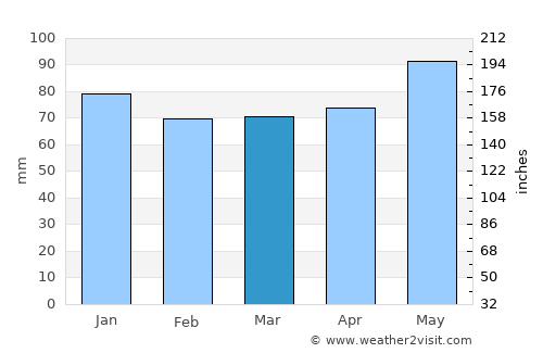 Vesoul average rain in March