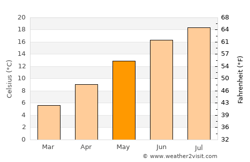 Vesoul average temperature in May