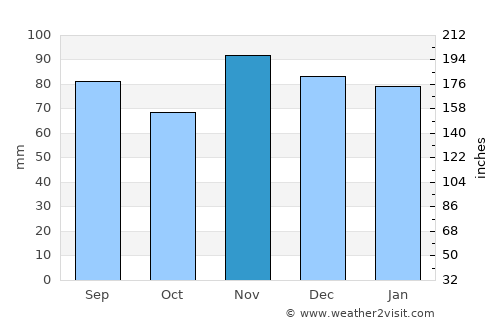 Vesoul average rain in November