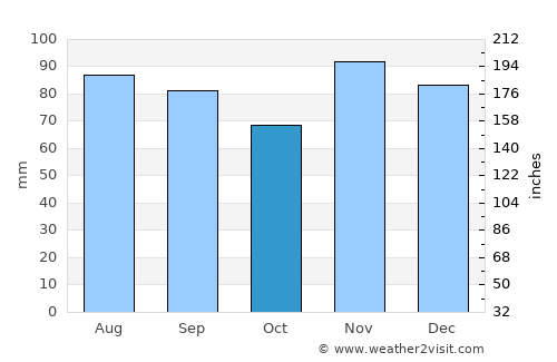 Vesoul average rain in October