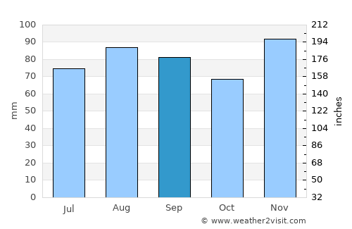 Vesoul average rain in September