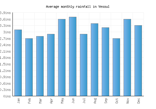 Vesoul monthly rainfall chart (inches)