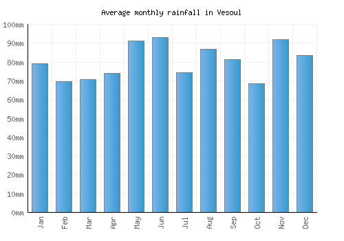Vesoul monthly rainfall chart (mm)