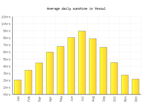 Vesoul average daily sunshine chart