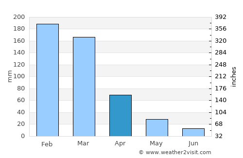 Vespasiano average rain in April