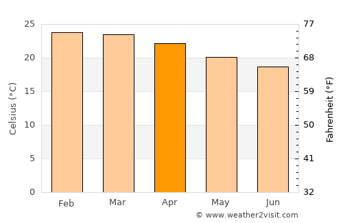 Vespasiano average temperature in April