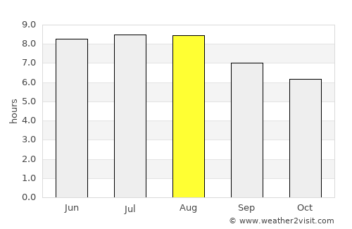 Vespasiano average rain in August