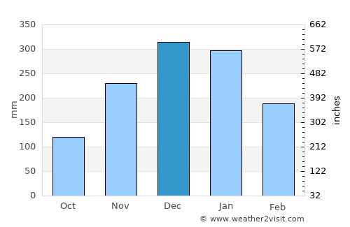 Vespasiano average rain in December