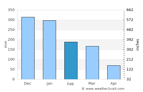 Vespasiano average rain in February