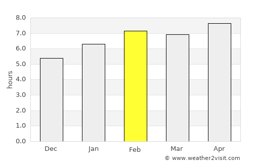 Vespasiano average rain in February