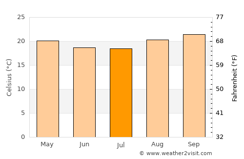Vespasiano average temperature in July