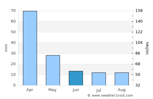 Vespasiano average rain in June