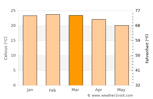 Vespasiano average temperature in March