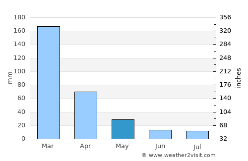 Vespasiano average rain in May