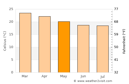 Vespasiano average temperature in May