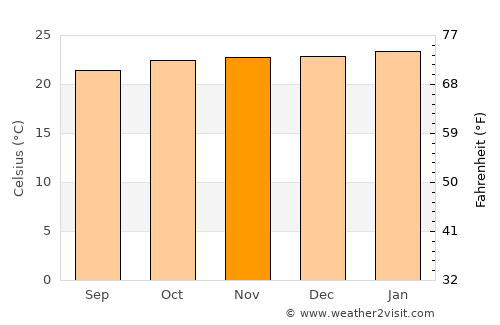 Vespasiano average temperature in November