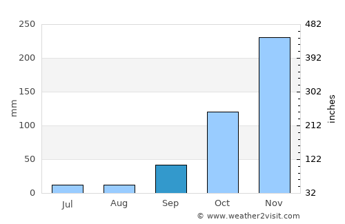 Vespasiano average rain in September