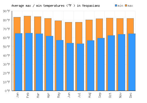 Vespasiano average minimum / maximum temperatures (Fahrenheit)