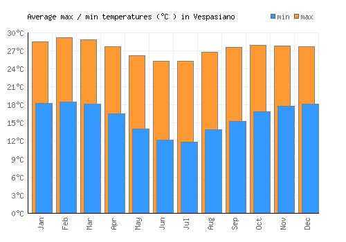 Vespasiano average minimum / maximum temperatures (Celsius)