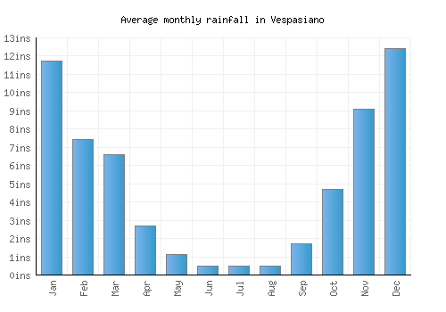 Vespasiano monthly rainfall chart (inches)