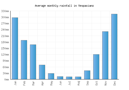 Vespasiano monthly rainfall chart (mm)