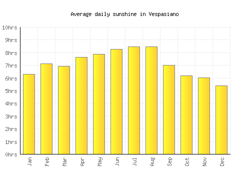 Vespasiano average daily sunshine chart